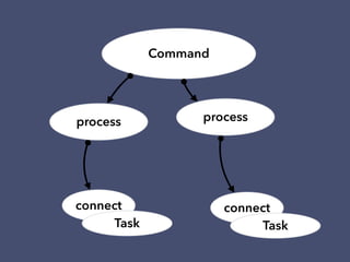 Command
process
connect
Task
process
connect
Task
 