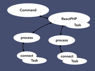 Command
process
connect
Task
process
connect
Task
ReactPHP
Task
 