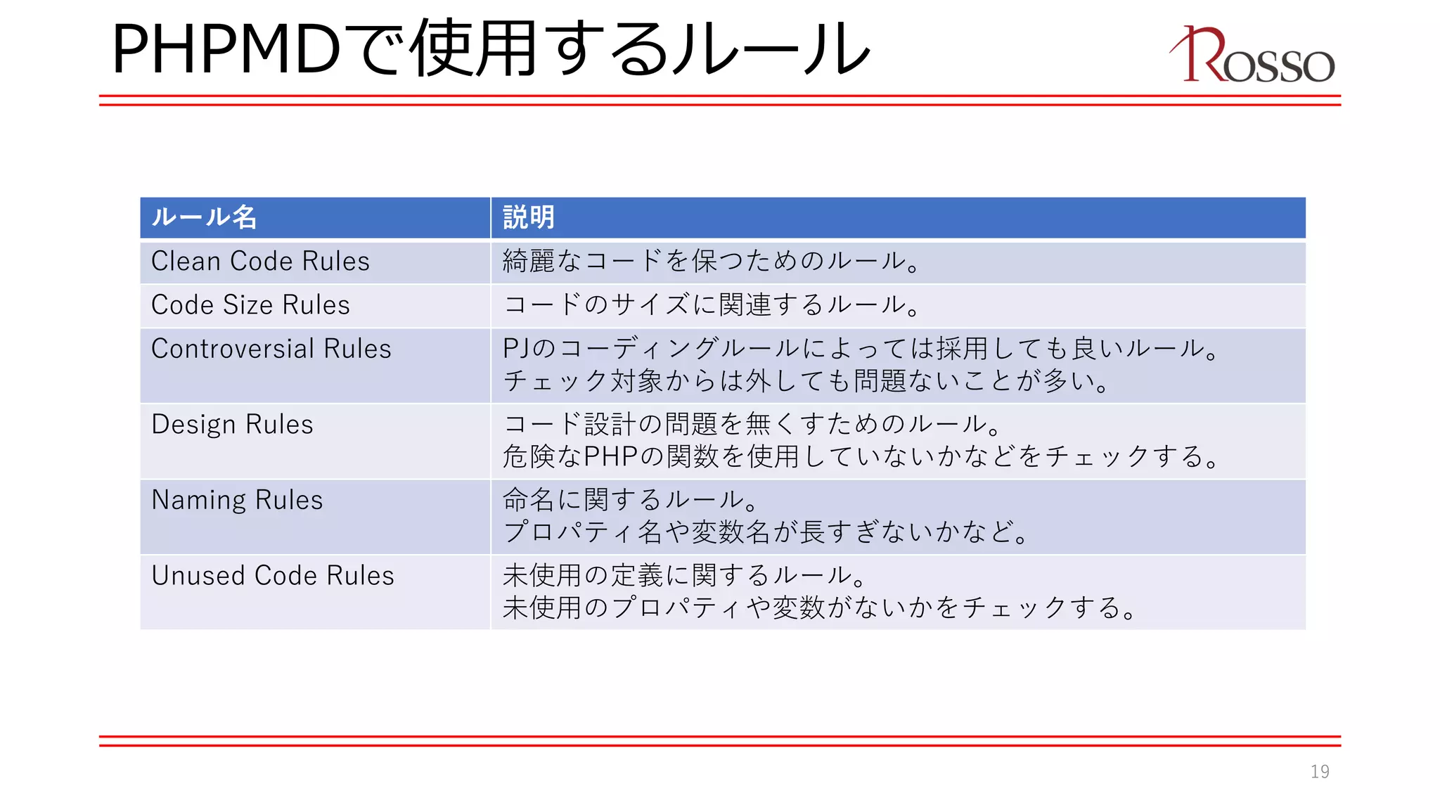 PHPMDで使用するルール
ルール名 説明
Clean Code Rules 綺麗なコードを保つためのルール。
Code Size Rules コードのサイズに関連するルール。
Controversial Rules PJのコーディングルールによっては採用しても良いルール。
チェック対象からは外しても問題ないことが多い。
Design Rules コード設計の問題を無くすためのルール。
危険なPHPの関数を使用していないかなどをチェックする。
Naming Rules 命名に関するルール。
プロパティ名や変数名が長すぎないかなど。
Unused Code Rules 未使用の定義に関するルール。
未使用のプロパティや変数がないかをチェックする。
19
 