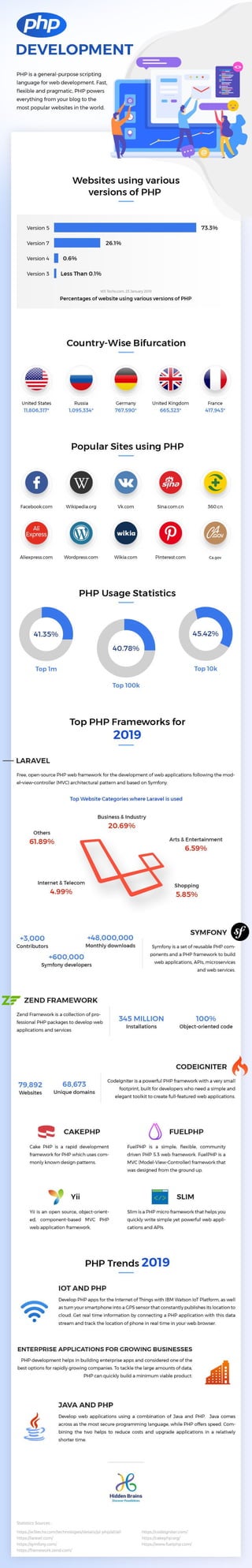 Php development trends and Frameworks