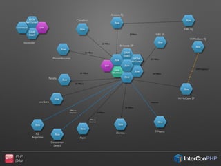 PHP
DAM
Por Que Usamos PHP
• Projeto de Inovação - requisitos ainda em maturação
• Muitos pontos a pesquisar durante o desenvolvimento
• Precisamos de desenvolvedores criativos e ágeis
• Desenvolvedores PHP são “makers”
 