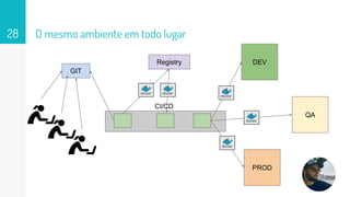 O mesmo ambiente em todo lugar
GIT
DEV
QA
PROD
CI/CD
Registry
28
 