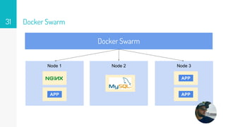 Docker Swarm
Docker Swarm
Node 1 Node 2 Node 3
APP APP
APP
31
 
