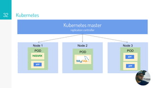 Kubernetes
Kubernetes master
replication controller
Node 1 Node 2 Node 3
POD
APP
POD
APP
APP
POD
32
 