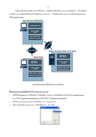 14

ในขั้นตอนนี้จะอธิบายถึงวิธีการนําเอาไฟลตัวอยาง มาติดตั้งในไดเร็คทอรี่ของ Apache เว็บเซิรฟเวอร ซึ่งจากขั้นตอน
การติดตั้ง PHP แอพพลิเคชั่นเซิรฟเวอรโดยใชชุดโปรแกรม AppServ เว็บไดเร็คทอรี่ของ Apache เว็บเซิรฟเวอรจะถูกกําหนด
ไวที่C:AppServwww

รูปแสดงเครื่องคอมพิวเตอรที่เกี่ยวของในการกําหนดเว็บไซต

ขั้นตอนการกําหนดเว็บไซต PHP ใน Dreamweaver MX:
ก็อปปไฟล phpweb.zip ภายใตไดเร็คทอรี่ PHPWEB จากแผน CD CD-ROMไปลงในไดเร็คทอรี่ C:AppServwww
Unzip ไฟล C:AppServwwwphpweb.zip จะไดไดเร็คทอรี่ C:AppServwwwphpweb
2. เปดโปรแกรม Dreamweaver MX แลวไปที่เมนู Site -> Manage Sites…
3. เมื่อปรากฏไดอะล็อก Manage Sites ใหคลิกที่ปุม New > Site ดังรูป
1.

 