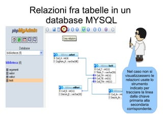 Relazioni fra tabelle in un
    database MYSQL




                           Nel caso non si
                         visualizzassero le
                         relazioni usate lo
                              strumento
                             indicato per
                          tracciare la linea
                             dalla chiave
                             primaria alla
                              secondaria
                           corrispondente.
 