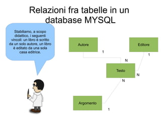 Relazioni fra tabelle in un
                 database MYSQL
   Stabiliamo, a scopo
   didattico, i seguenti
 vincoli: un libro è scritto
da un solo autore, un libro    Autore                         Editore
  è editato da una sola
      casa editrice.                       1
                                                                    1
                                                          N

                                                   Testo
                                                              N
                                                      N




                               Argomento
                                               1
 