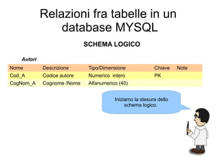 Relazioni fra tabelle in un
                database MYSQL
                            SCHEMA LOGICO

   Autori
Nome        Descrizione      Tipo/Dimensione              Chiave    Note
Cod_A       Codice autore    Numerico intero              PK
CogNom_A    Cognome /Nome    Alfanumerico (40)


                                        Iniziamo la stesura dello
                                             schema logico.
 