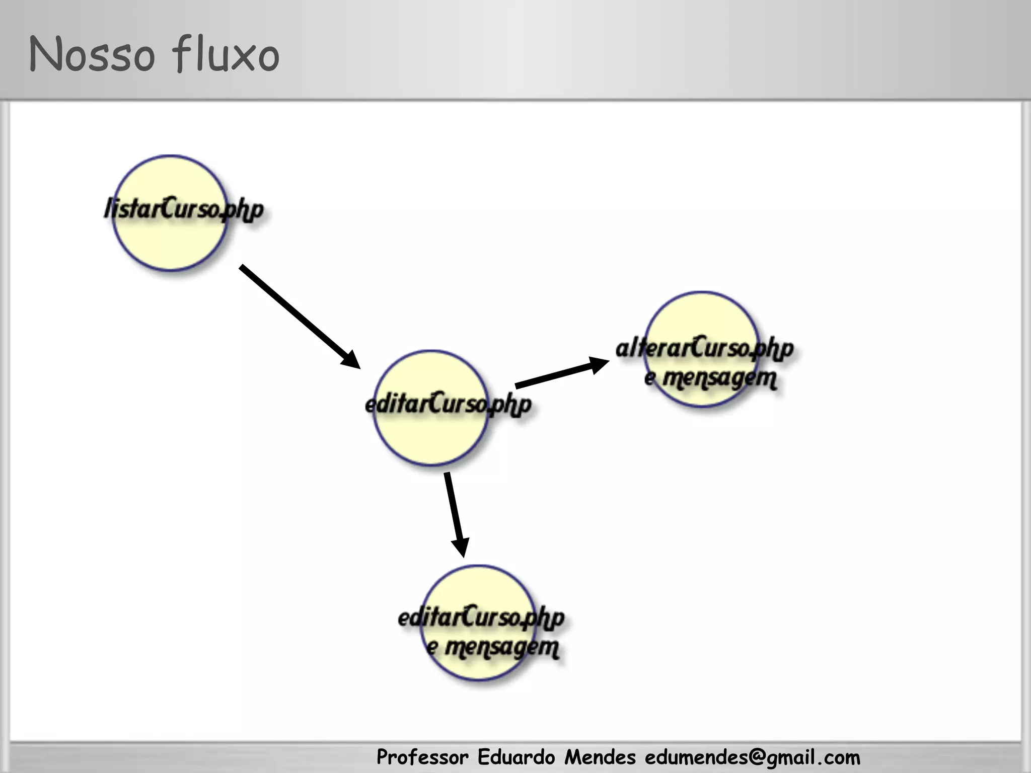 Professor Eduardo Mendes edumendes@gmail.com
Nosso fluxo
 
