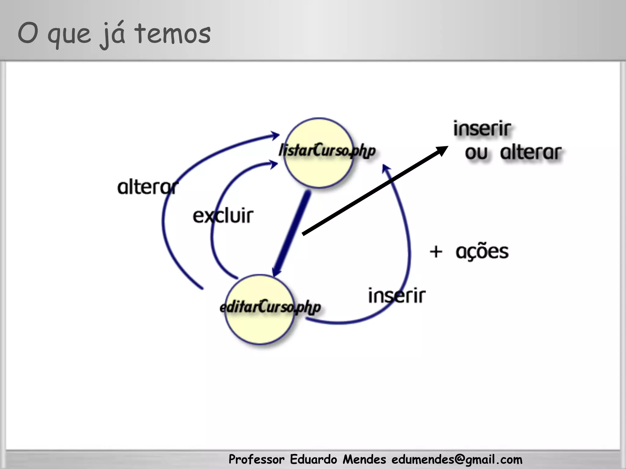 Professor Eduardo Mendes edumendes@gmail.com
O que já temos
 