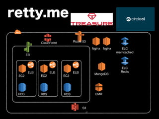 CloudFront 
EC2 
RDS 
EB 
ELB 
S3 
retty.me 
EC2 
RDS 
ELB 
EC2 
RDS 
ELB 
Nginx Nginx 
MongoDB 
EMR 
ELC 
memcached 
ELC 
Redis 
Route 53 
17 
 