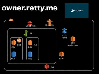 owner.retty.me 
CloudFront Route 53 
EC2 
RDS 
ELB 
EB 
S3 
EC2 
RDS 
ELB 
ELC 
Redis 
EMR 
EC2 
development 
19 
 