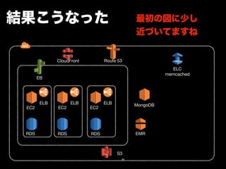 CloudFront Route 53 
EC2 
RDS 
ELB 
S3 
結果こうなった 
EC2 
RDS 
ELB 
EC2 
RDS 
ELB 
最初の図に少し 
近づいてますね 
MongoDB 
EMR 
ELC 
memcached 
EB 
44 
 