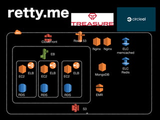 CloudFront Route 53 
EC2 
RDS 
ELB 
EB 
S3 
retty.me 
EC2 
RDS 
ELB 
EC2 
RDS 
ELB 
Nginx Nginx 
MongoDB 
EMR 
ELC 
memcached 
ELC 
Redis 
49 
 