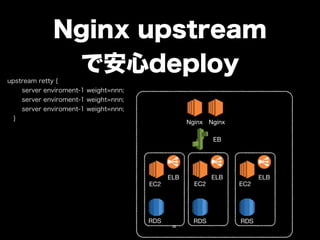 Nginx upstream 
で安心deploy upstream retty { 
server enviroment-1 weight=nnn; 
server enviroment-1 weight=nnn; 
server enviroment-1 weight=nnn; 
} 
EC2 
RDS 
ELB 
EB 
EC2 
RDS 
ELB 
EC2 
RDS 
ELB 
Nginx Nginx 
50 
 