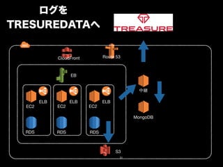 CloudFront Route 53 
EC2 
RDS 
ELB 
EB 
S3 
ログを 
TRESUREDATAへ 
EC2 
RDS 
ELB 
EC2 
RDS 
ELB 
中継 
MongoDB 
51 
 