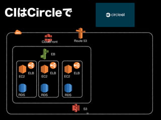 CloudFront Route 53 
EC2 
RDS 
ELB 
EB 
S3 
CIはCircleで 
EC2 
RDS 
ELB 
EC2 
RDS 
ELB 
52 
 