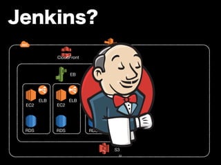 CloudFront Route 53 
EC2 
RDS 
ELB 
EB 
S3 
Jenkins? 
EC2 
RDS 
ELB 
EC2 
RDS 
ELB 
53 
 