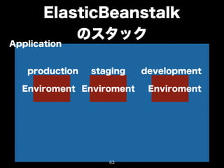 ElasticBeanstalk 
のスタックApplication 
production staging development 
Enviroment Enviroment Enviroment 
63 
 