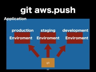 git aws.push 
Application 
production staging development 
Enviroment Enviroment Enviroment 
git 
65 
 