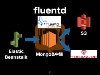 fluentd 
Elastic 
Beanstalk Mongo&中継 
S3 
70 
 