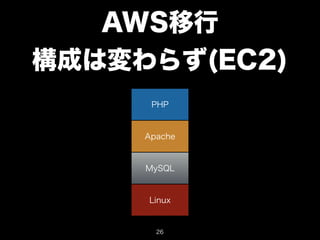 AWS移行 
構成は変わらず(EC2) 
PHP 
Apache 
MySQL 
Linux 
26 
 