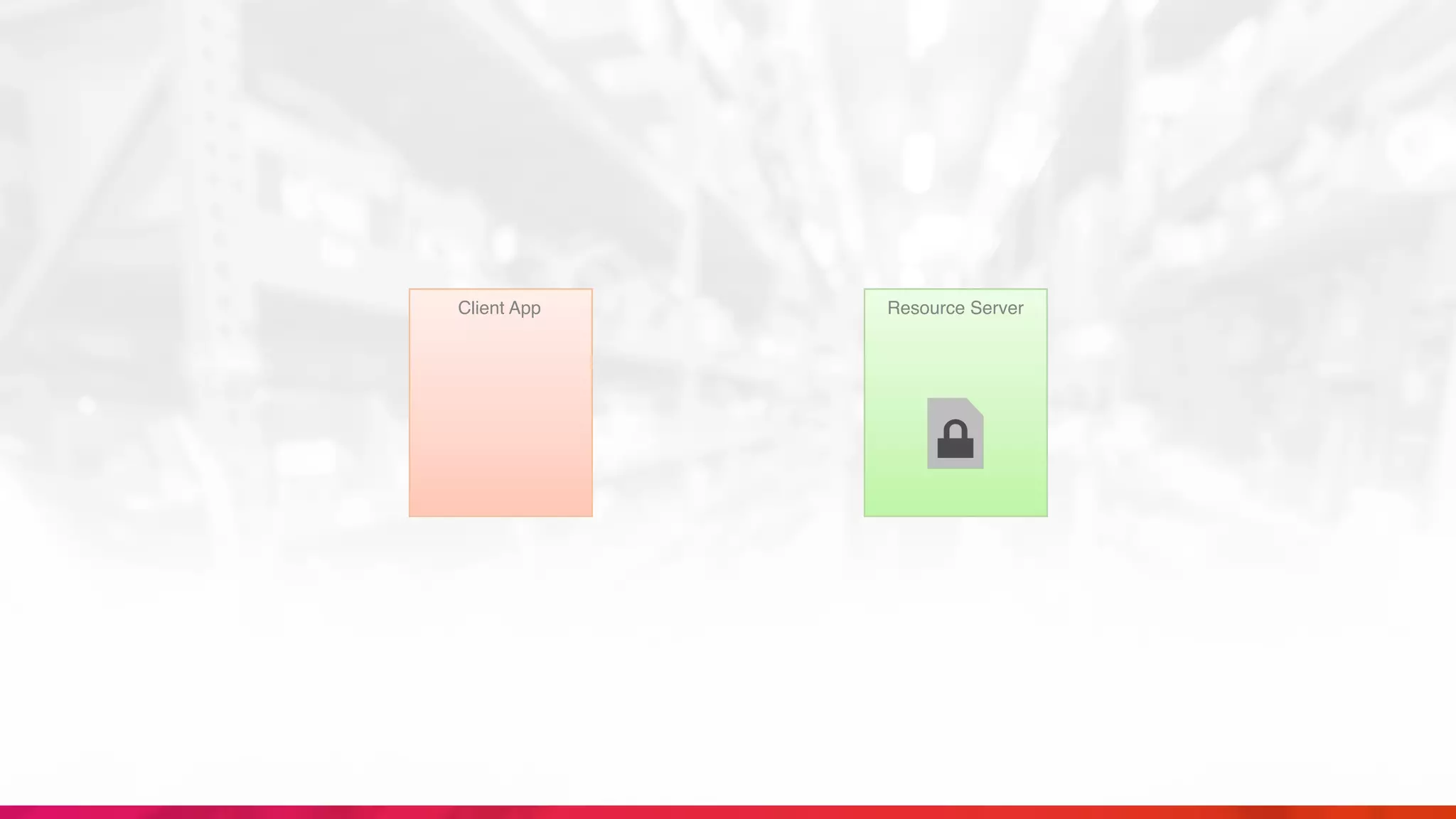 Client App Resource Server
 