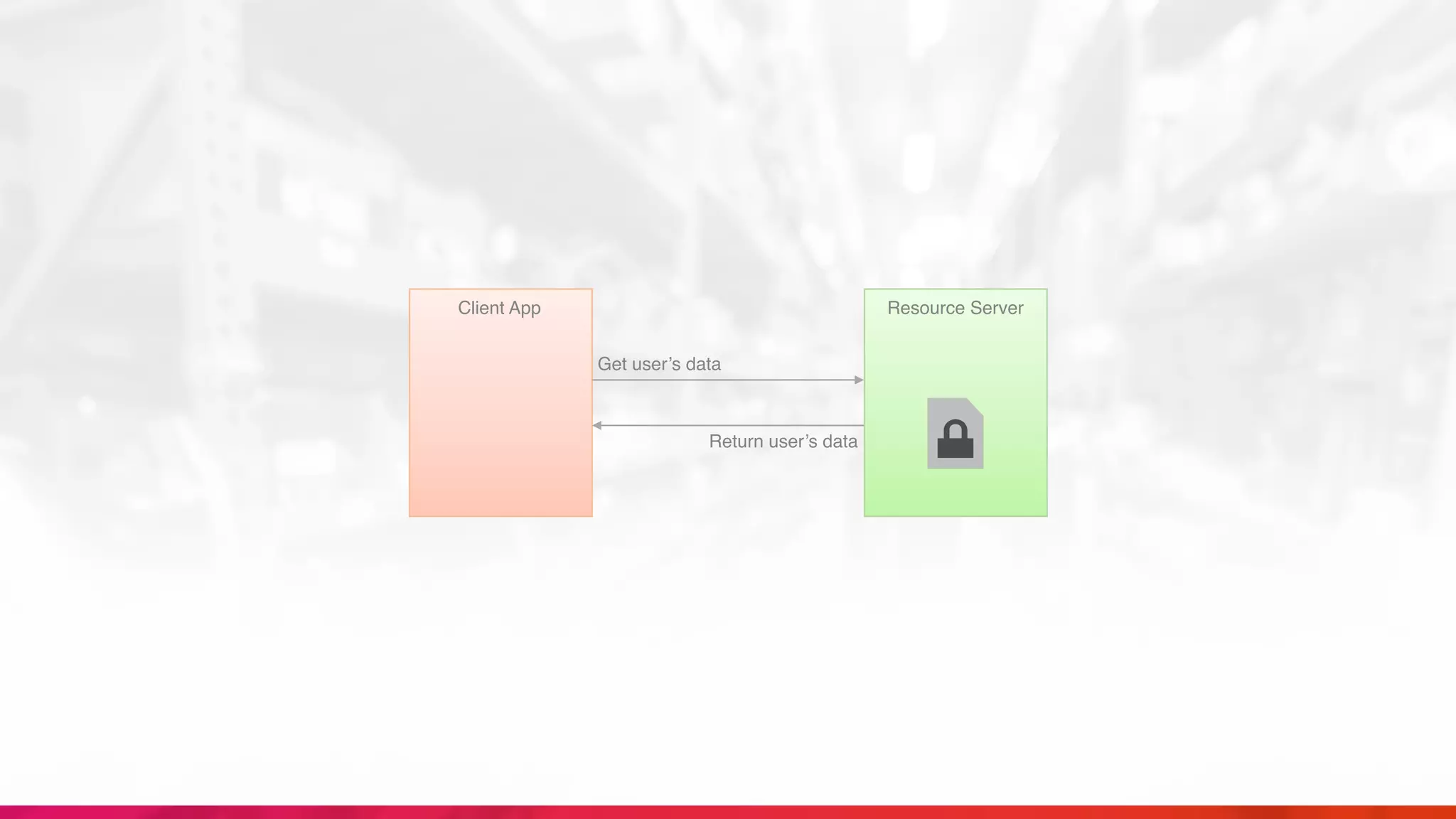 Get user’s data
Return user’s data
Client App Resource Server
 