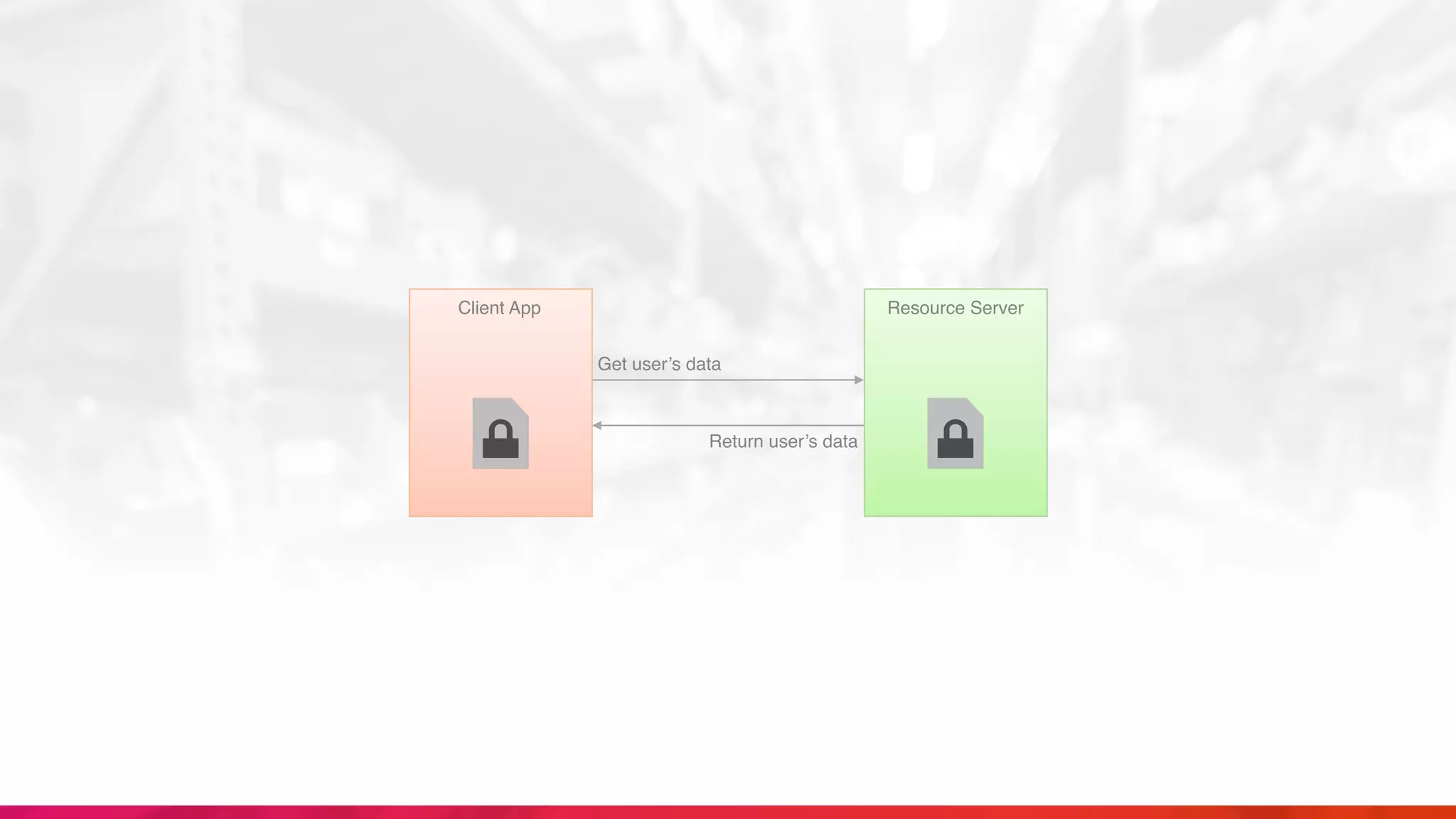 Get user’s data
Return user’s data
Client App Resource Server
 