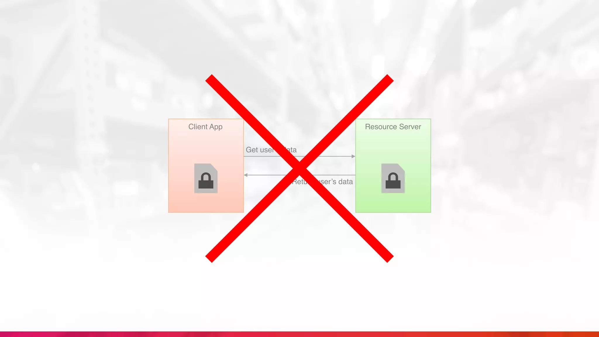 Get user’s data
Return user’s data
Client App Resource Server
 