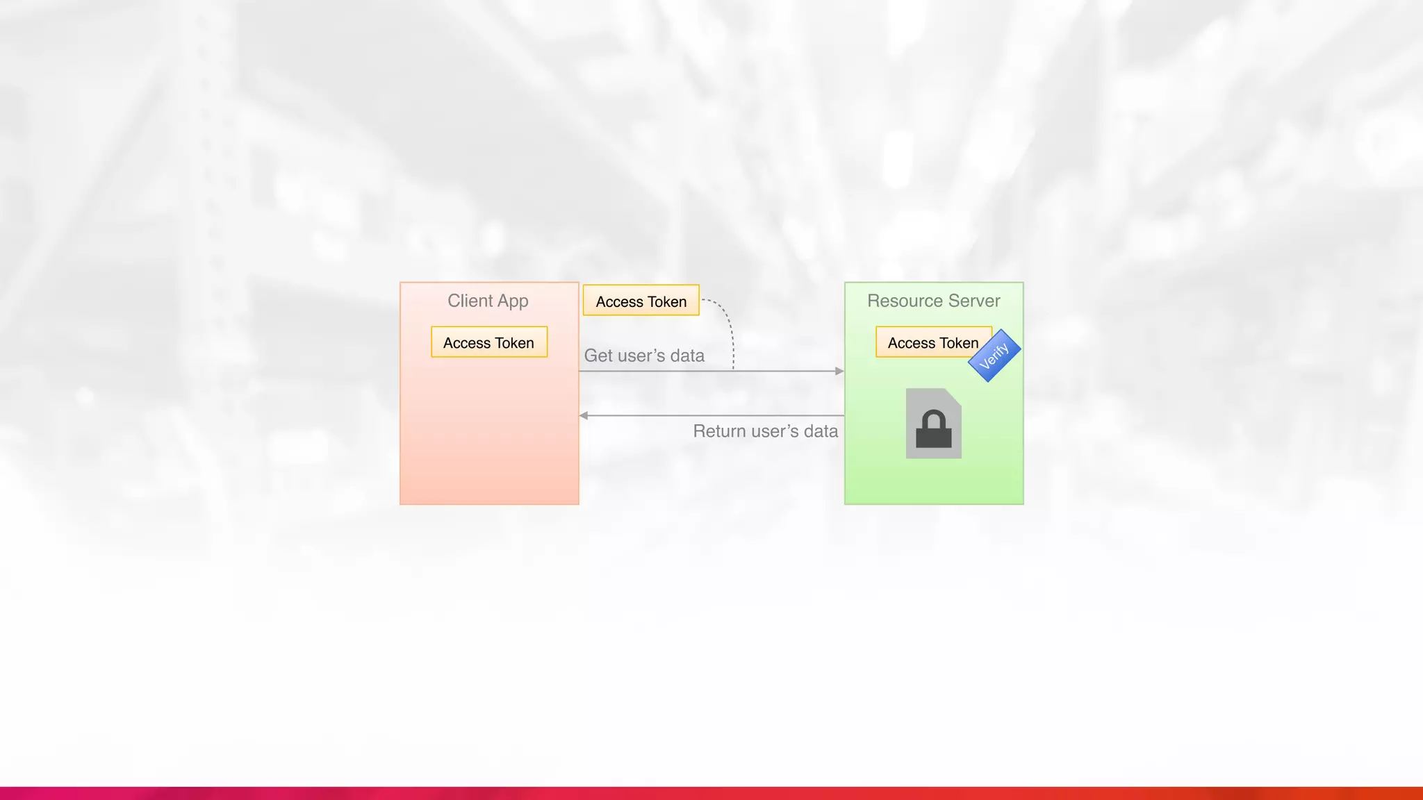 Return user’s data
Client App Resource Server
Access Token
Access Token
Get user’s data
Access Token
Verify
 