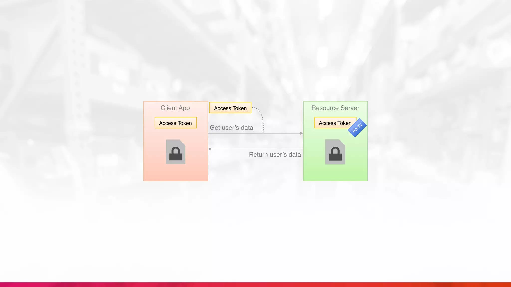 Return user’s data
Client App Resource Server
Access Token
Access Token
Get user’s data
Access Token
Verify
 