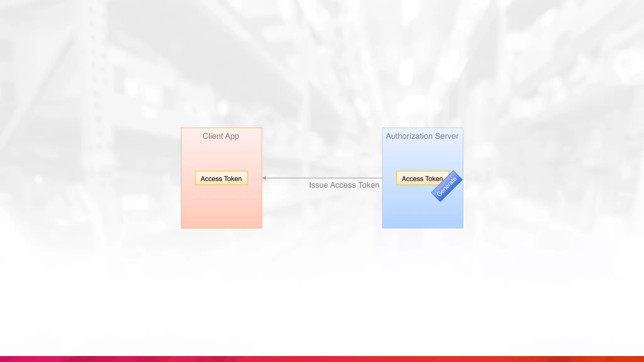 Issue Access Token
Client App Authorization Server
Access Token Access Token
G
enerate
 
