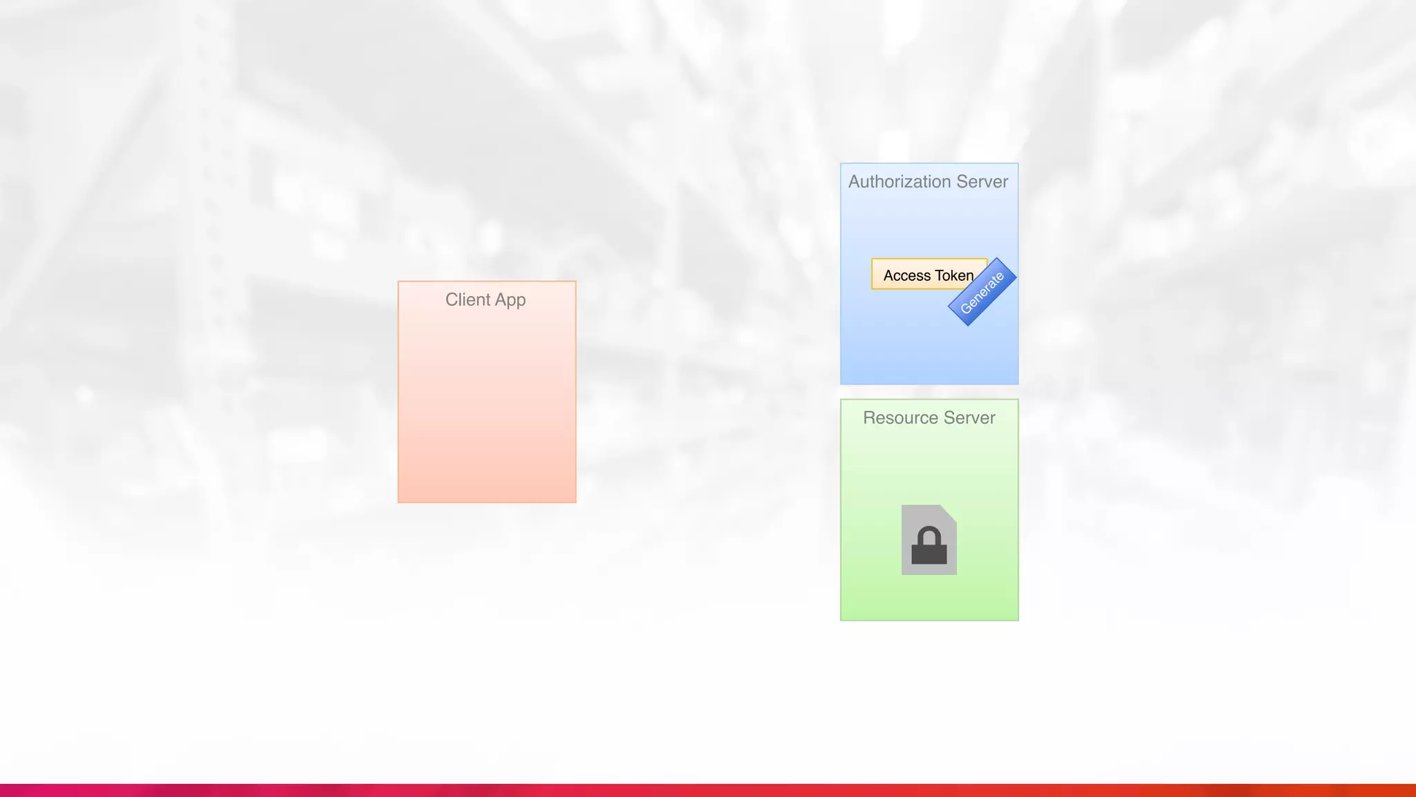 Client App
Resource Server
Authorization Server
Access Token
G
enerate
 