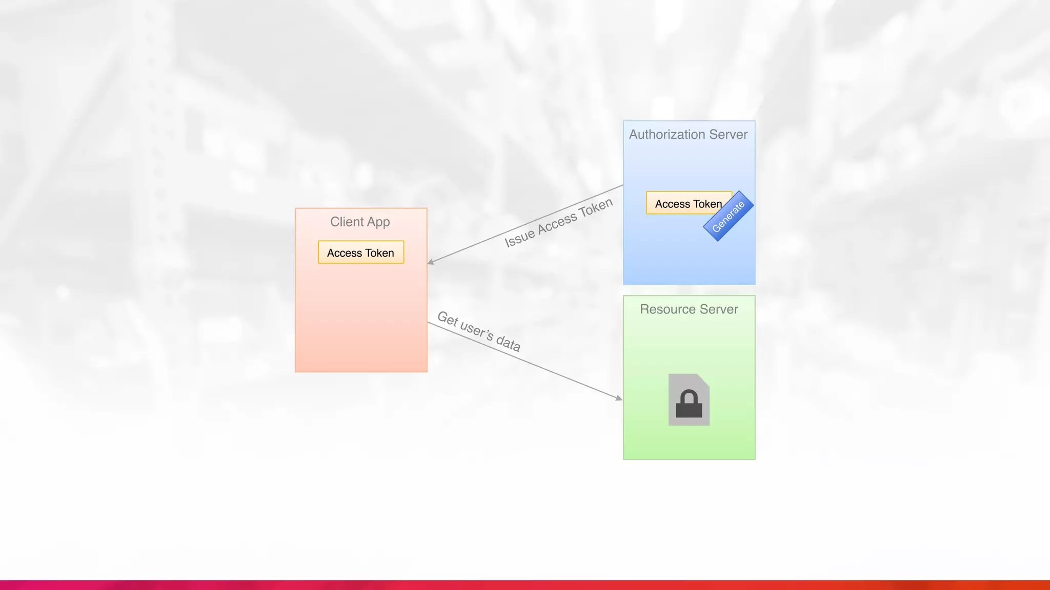 Client App
Resource Server
Access Token
Get user’s data
Issue Access Token
Authorization Server
Access Token
G
enerate
 