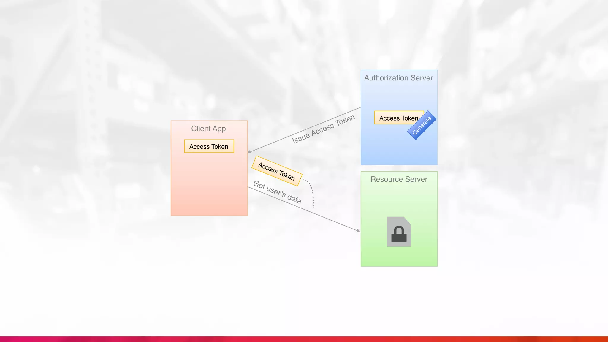 Client App
Resource Server
Access Token
Access Token
Get user’s data
Issue Access Token
Authorization Server
Access Token
G
enerate
 