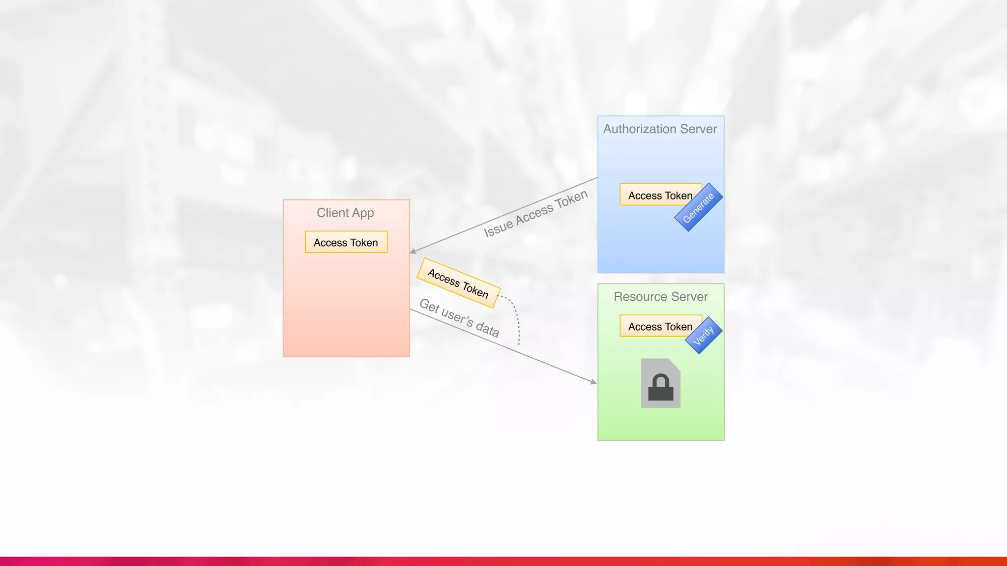 Client App
Resource Server
Access Token
Access Token
Get user’s data Access Token
Verify
Issue Access Token
Authorization Server
Access Token
G
enerate
 
