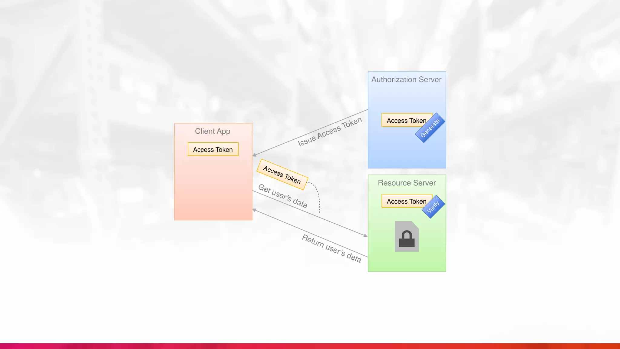 Return user’s data
Client App
Resource Server
Access Token
Access Token
Get user’s data Access Token
Verify
Issue Access Token
Authorization Server
Access Token
G
enerate
 