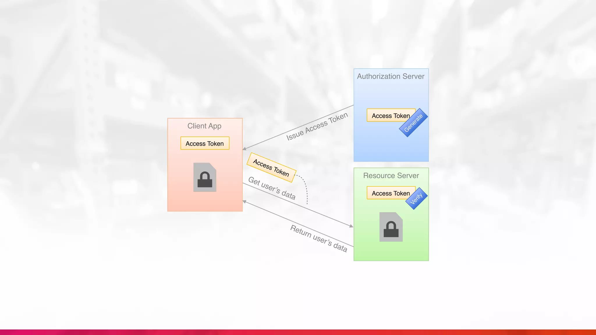 Return user’s data
Client App
Resource Server
Access Token
Access Token
Get user’s data Access Token
Verify
Issue Access Token
Authorization Server
Access Token
G
enerate
 