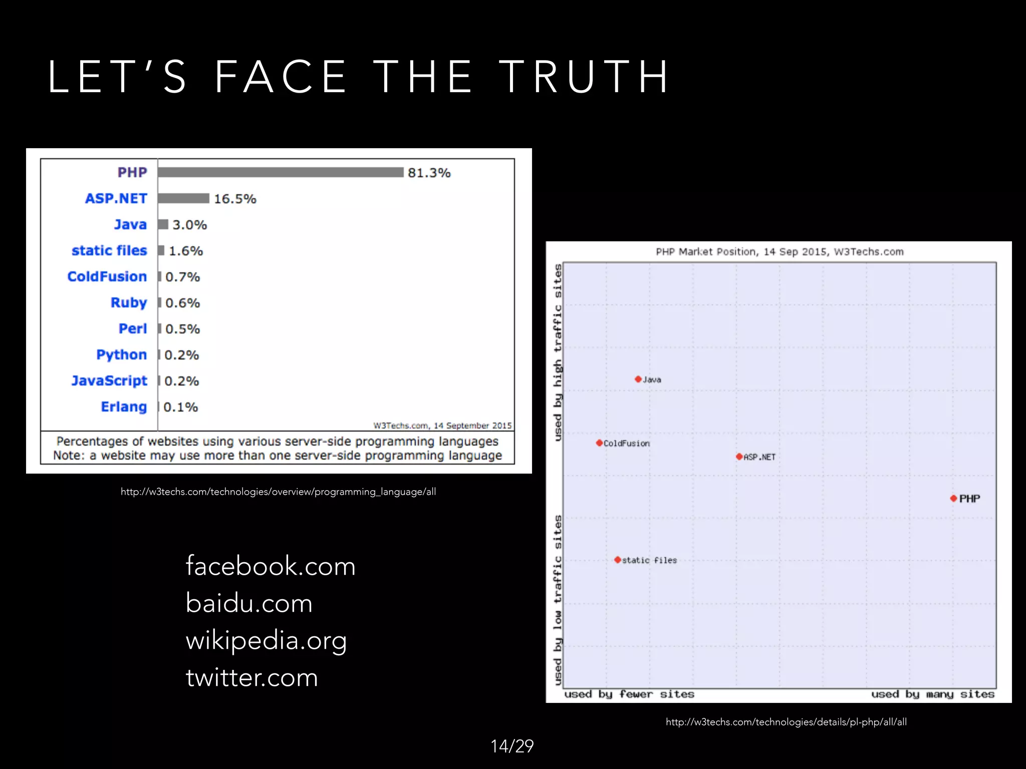 L E T ’ S FA C E T H E T R U T H
facebook.com
baidu.com
wikipedia.org
twitter.com
/2914
http://w3techs.com/technologies/details/pl-php/all/all
http://w3techs.com/technologies/overview/programming_language/all
 