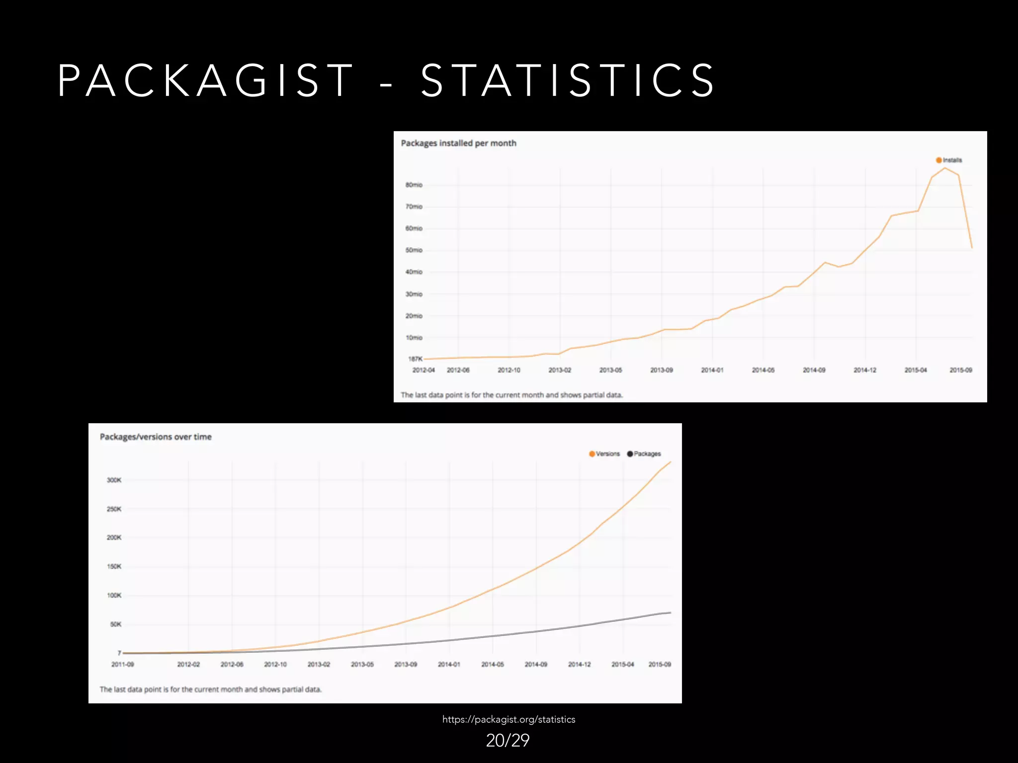 PA C K A G I S T - S TAT I S T I C S
/2920
https://packagist.org/statistics
 