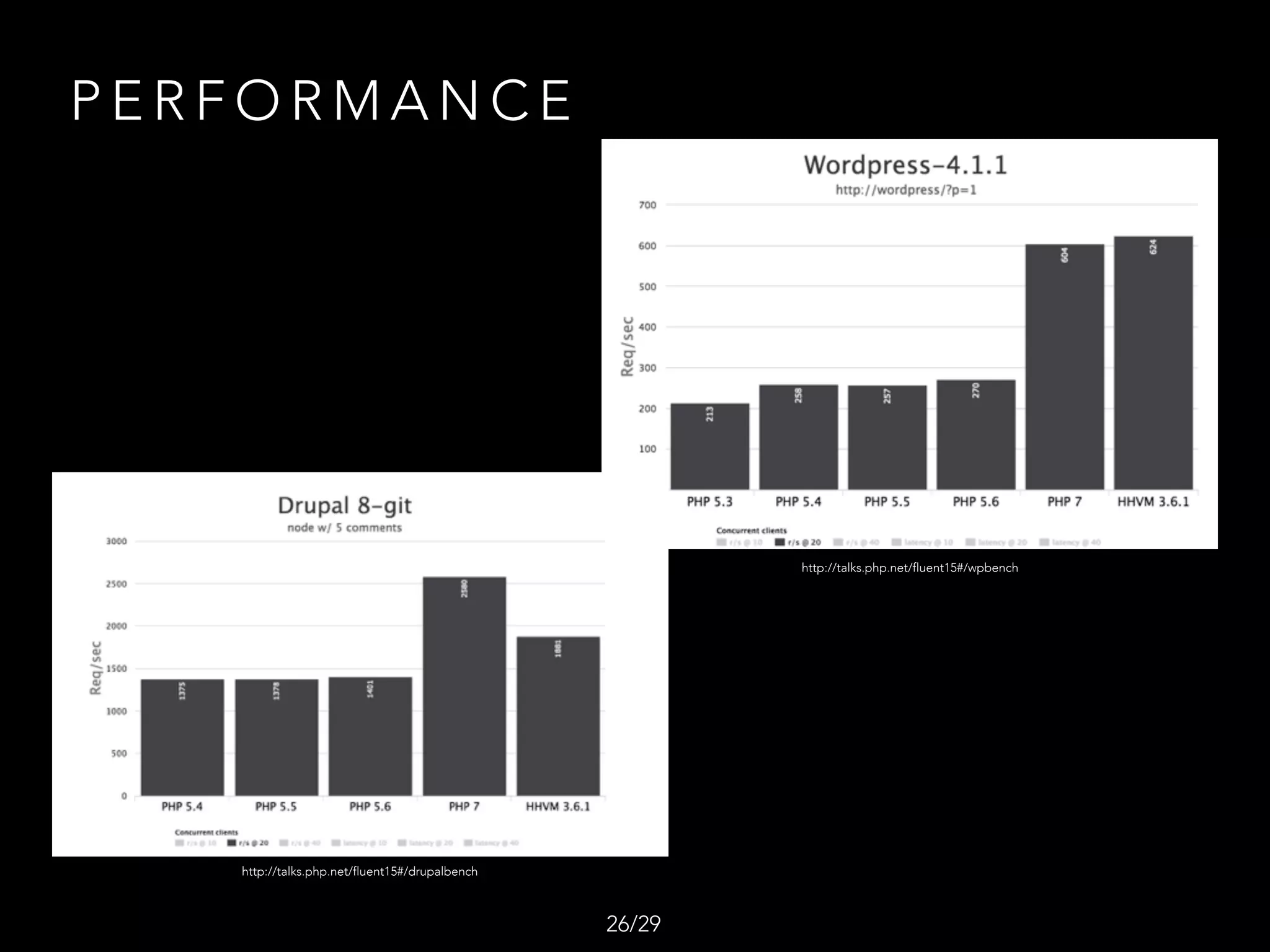 P E R F O R M A N C E
/2926
http://talks.php.net/fluent15#/wpbench
http://talks.php.net/fluent15#/drupalbench
 