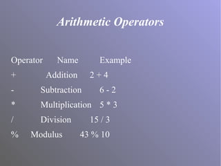 Arithmetic Operators
Operator Name Example
+ Addition 2 + 4
- Subtraction 6 - 2
* Multiplication 5 * 3
/ Division 15 / 3
% Modulus 43 % 10
 