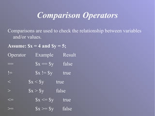 Comparison Operators
Comparisons are used to check the relationship between variables
and/or values.
Assume: $x = 4 and $y = 5;
Operator Example Result
== $x == $y false
!= $x != $y true
< $x < $y true
> $x > $y false
<= $x <= $y true
>= $x >= $y false
 