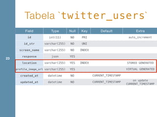 Tabela `twitter_users`
23
Field Type Null Key Default Extra
id int(11) NO PRI auto_increment
id_str varchar(255) NO UNI
screen_name varchar(255) NO INDEX
response json YES
location varchar(255) YES INDEX STORED GENERATED
profile_image_url varchar(255) YES VIRTUAL GENERATED
created_at datetime NO CURRENT_TIMESTAMP
updated_at datetime NO CURRENT_TIMESTAMP
on update
CURRENT_TIMESTAMP
 