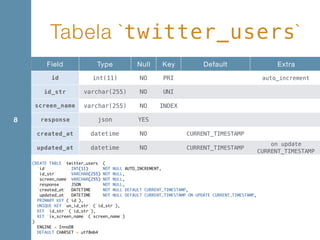 Tabela `twitter_users`
8
Field Type Null Key Default Extra
id int(11) NO PRI auto_increment
id_str varchar(255) NO UNI
screen_name varchar(255) NO INDEX
response json YES
created_at datetime NO CURRENT_TIMESTAMP
updated_at datetime NO CURRENT_TIMESTAMP
on update
CURRENT_TIMESTAMP
CREATE TABLE `twitter_users` (
`id` INT(11) NOT NULL AUTO_INCREMENT,
`id_str` VARCHAR(255) NOT NULL,
`screen_name` VARCHAR(255) NOT NULL,
`response` JSON NOT NULL,
`created_at` DATETIME NOT NULL DEFAULT CURRENT_TIMESTAMP,
`updated_at` DATETIME NOT NULL DEFAULT CURRENT_TIMESTAMP ON UPDATE CURRENT_TIMESTAMP,
PRIMARY KEY (`id`),
UNIQUE KEY `un_id_str` (`id_str`),
KEY `id_str` (`id_str`),
KEY `ix_screen_name` (`screen_name`)
)
ENGINE = InnoDB
DEFAULT CHARSET = utf8mb4
 