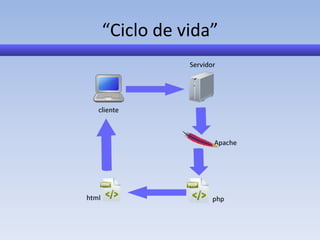“Ciclo de vida”
 