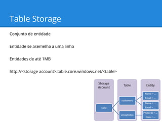 Table Storage
Conjunto de entidade
Entidade se asemelha a uma linha
Entidades de até 1MB
http://<storage account>.table.core.windows.net/<table>

 