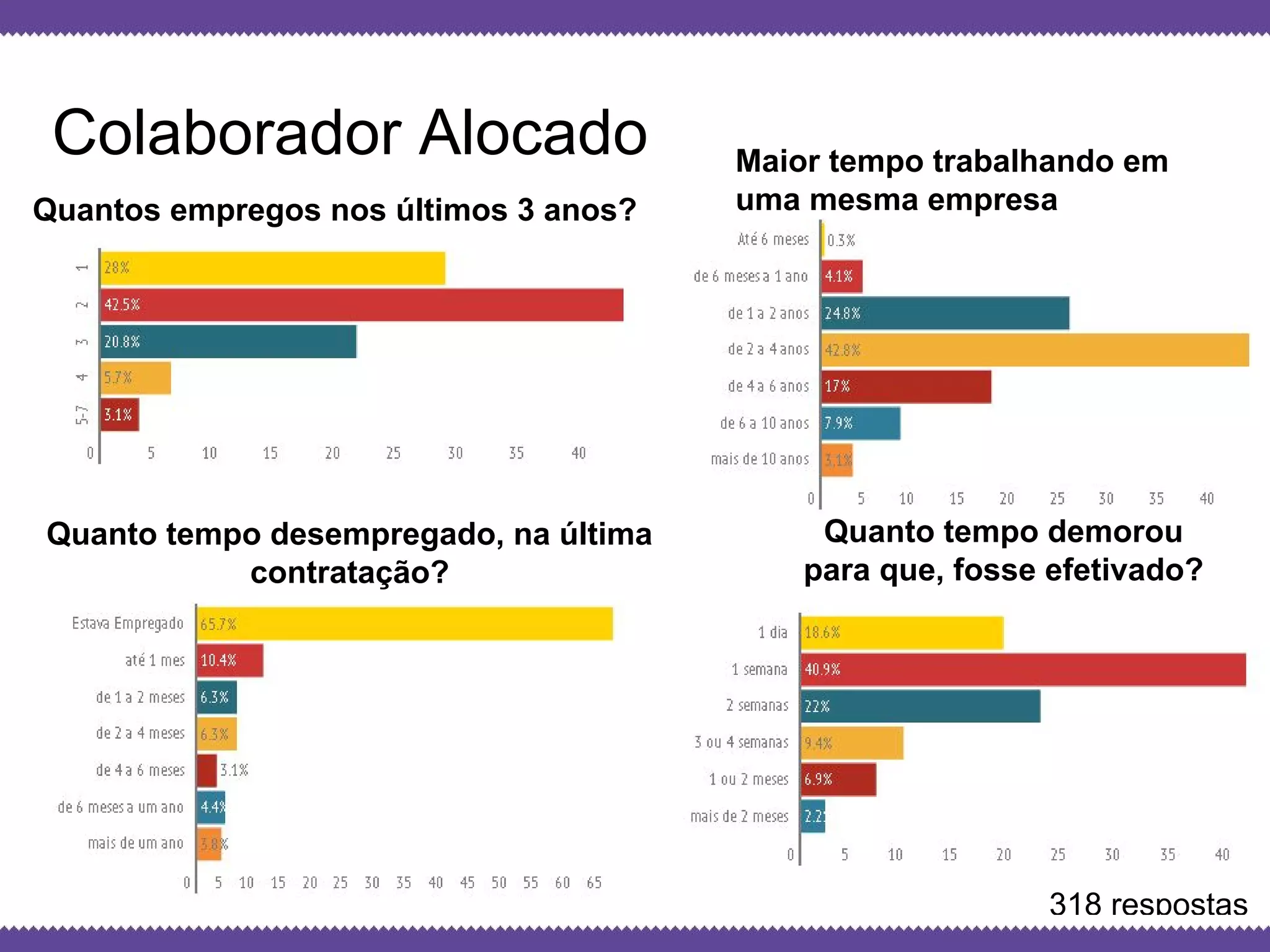 Globalcode – Open4education
Colaborador Alocado
Quantos empregos nos últimos 3 anos?
Maior tempo trabalhando em
uma mesma empresa
318 respostas
Quanto tempo desempregado, na última
contratação?
Quanto tempo demorou
para que, fosse efetivado?
 