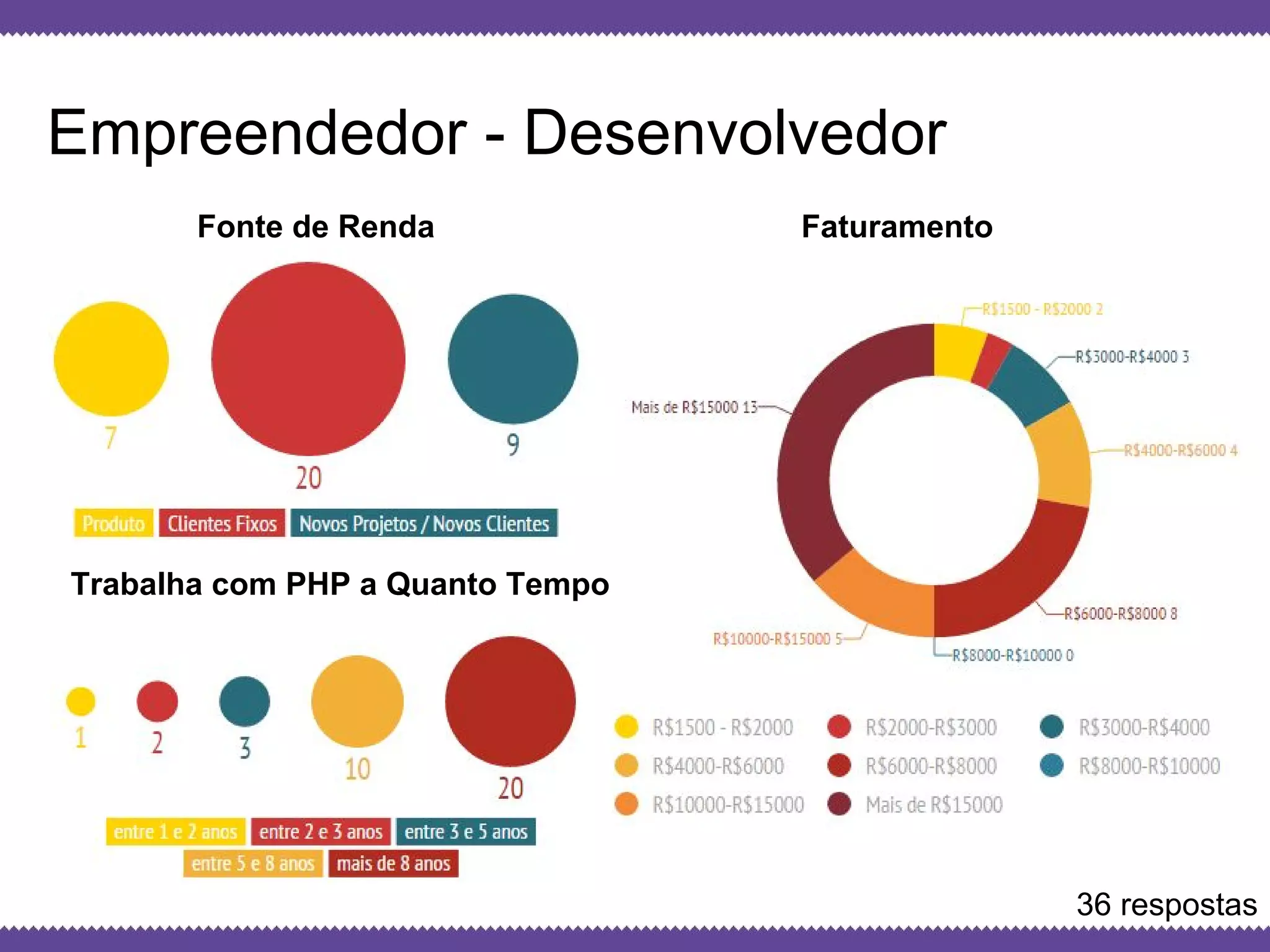 Globalcode – Open4education
Empreendedor - Desenvolvedor
Fonte de Renda Faturamento
Trabalha com PHP a Quanto Tempo
36 respostas
 